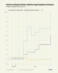 Guerre au Moyen-Orient : pétrole et gaz toujours en hausse - © AFP - James PHEBY, Julie PEREIRA